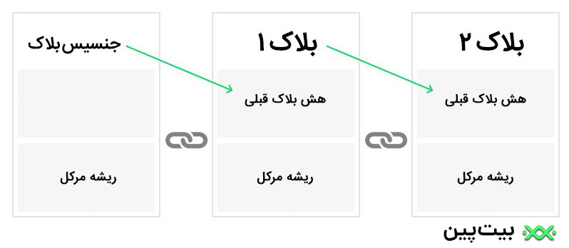 روند رشد بلاک&zwnj;ها از بلاک صفر