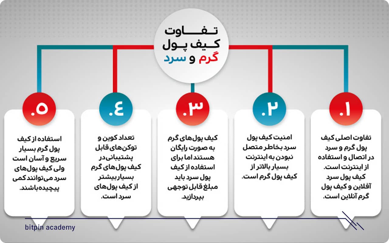 تفاوت کیف پول سرد و کیف پول گرم