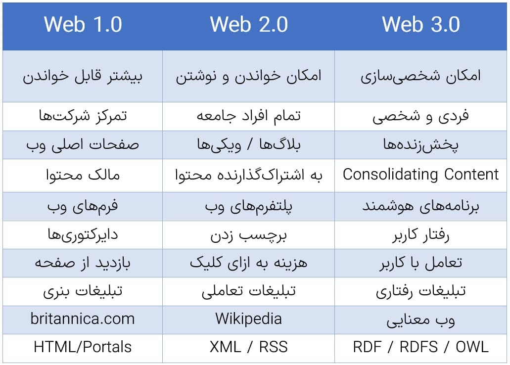 تفاوت‌های بین وب 1، وب 2 و وب 3