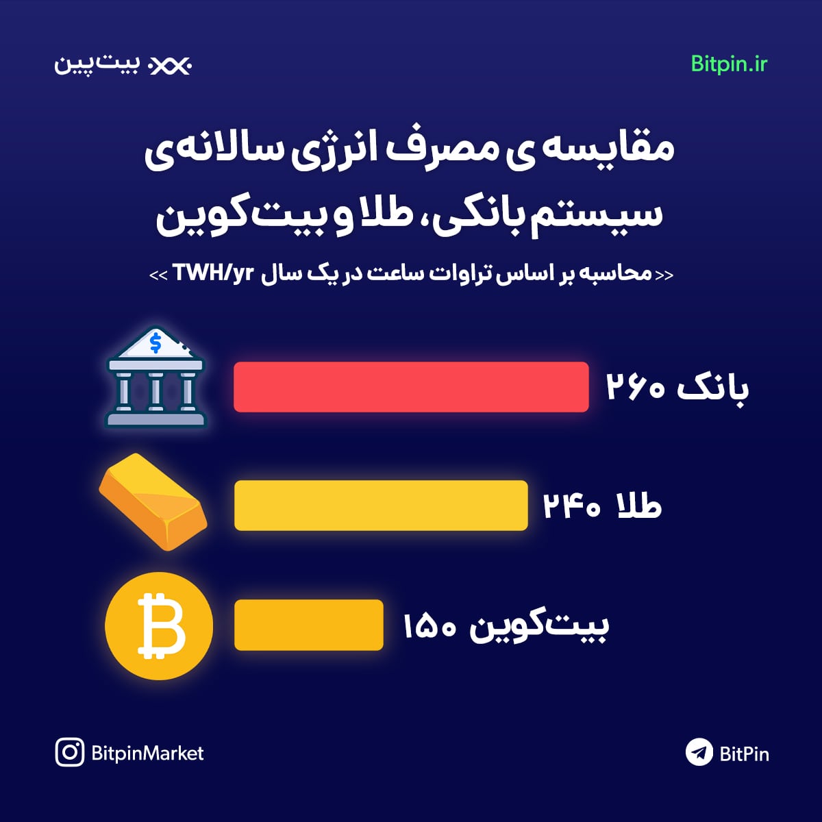 مقایسه&zwnj;ی مصرف انرژی سالانه&zwnj;ی سیستم بانکی، طلا و بیت&zwnj;کوین