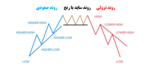 انواع روند در تحلیل تکنیکال