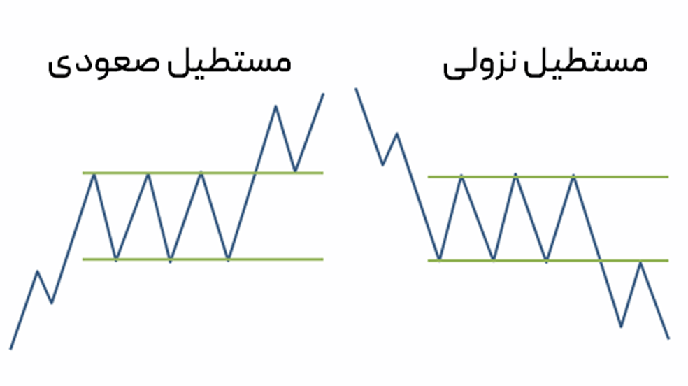 انواع مستطیل در تحلیل تکنیکال