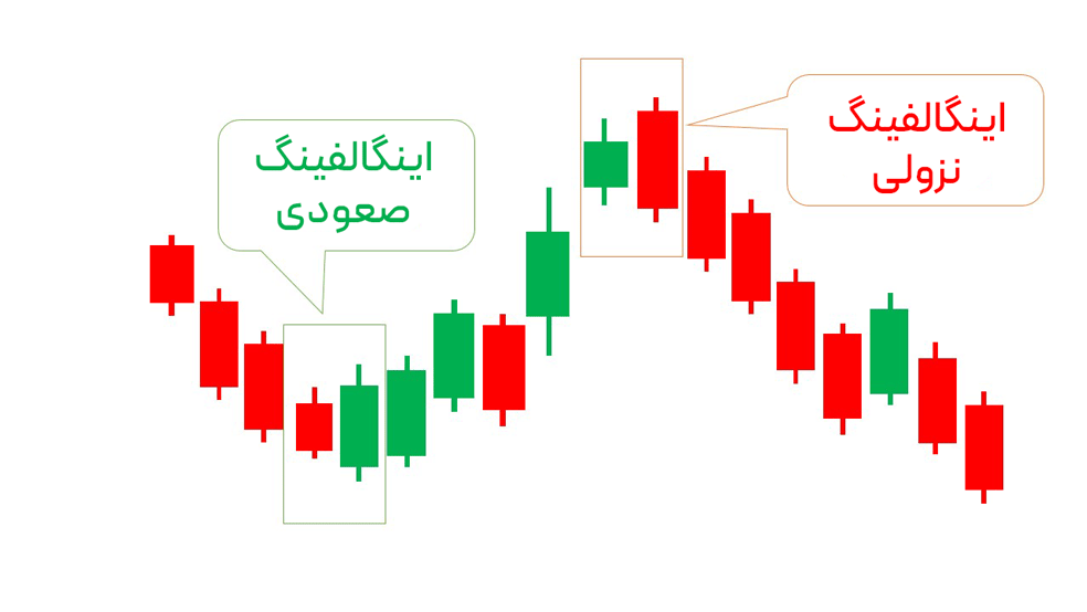 انواع الگوی اینگالفینگ