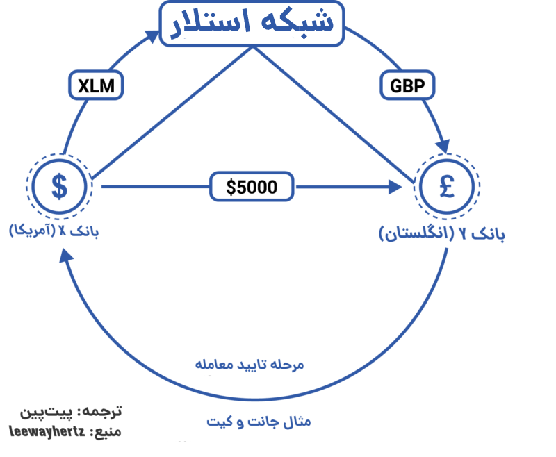 سیستم پرداخت ارز دیجیتال استلار