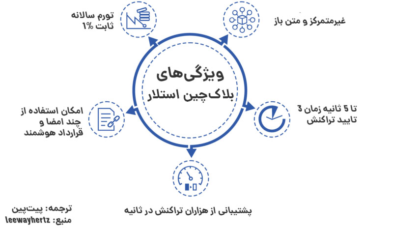 ویژگی های بلاک چین استلار - استلار چیست