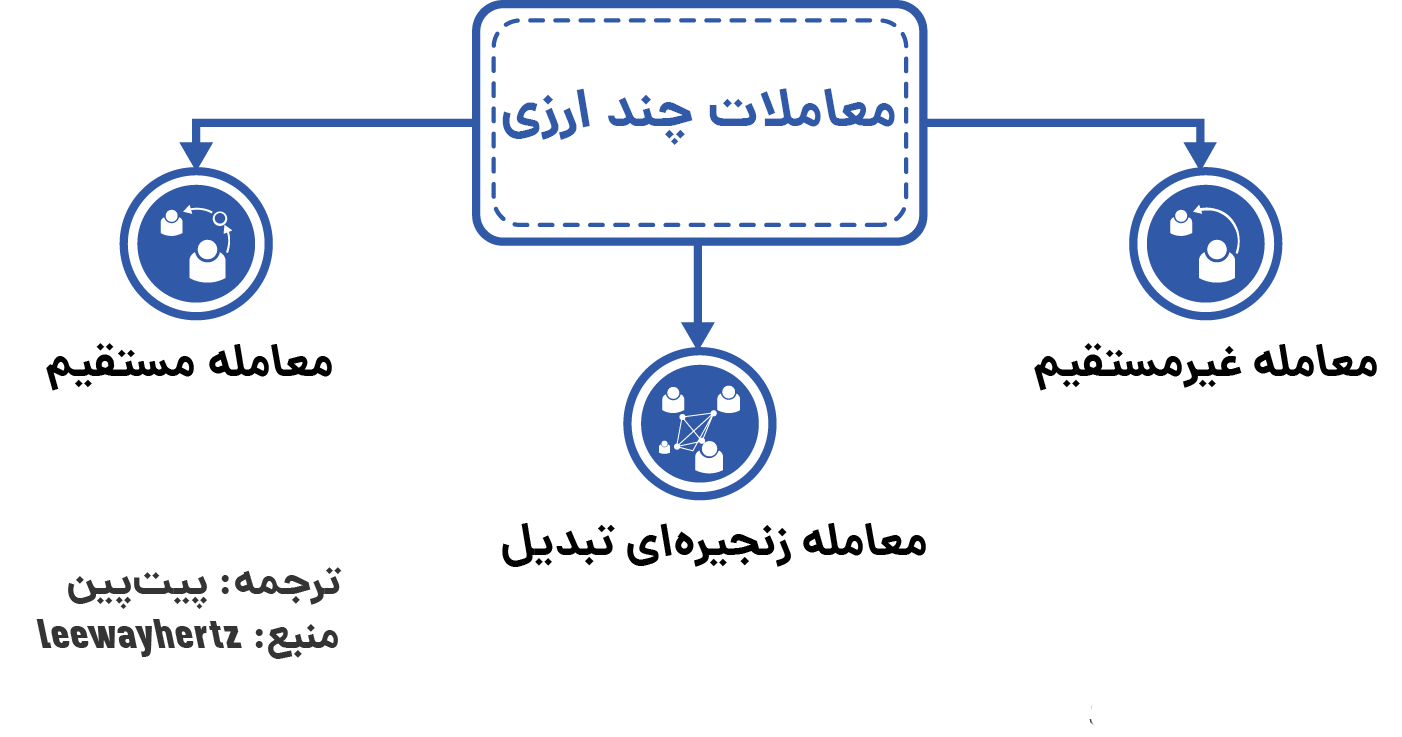 معاملات چند ارزی در Stellar