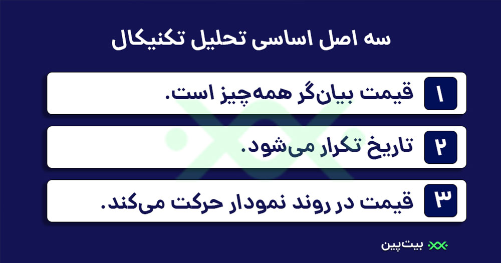 سه اصل «نظریه داو»