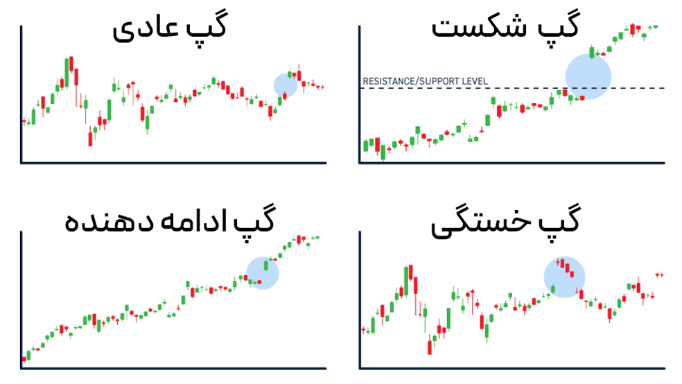 انواع گپ ها در تحلیل تکنیکال