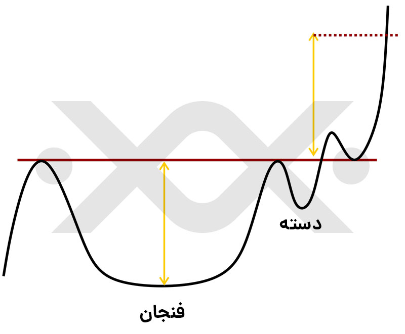 الگوی فنجان و دسته (Cup and Handle) در تحلیل تکنیکال ارز دیجیتال
