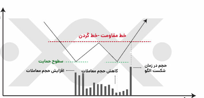 الگوی-کف-دوگانه-و-قله-دوگانه