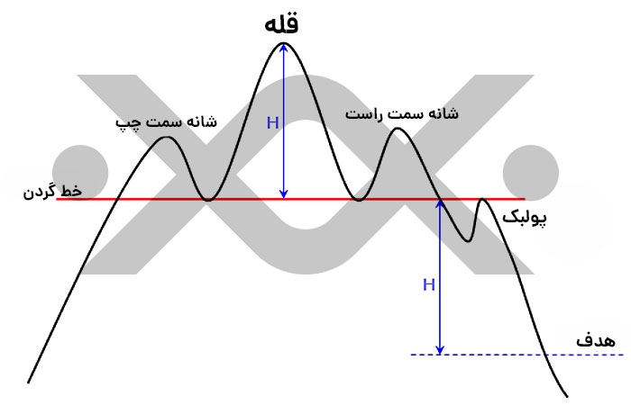الگوی سر و شانه (Head and Shoulders) در تحلیل تکنیکال