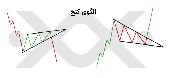 الگوی کُنج