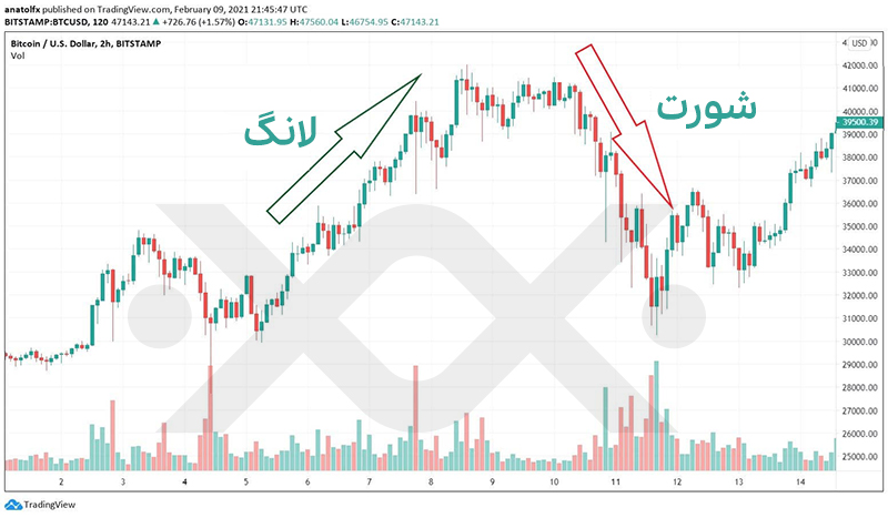 تفاوت بین معاملات لانگ (Long) و شورت (Short) چیست؟