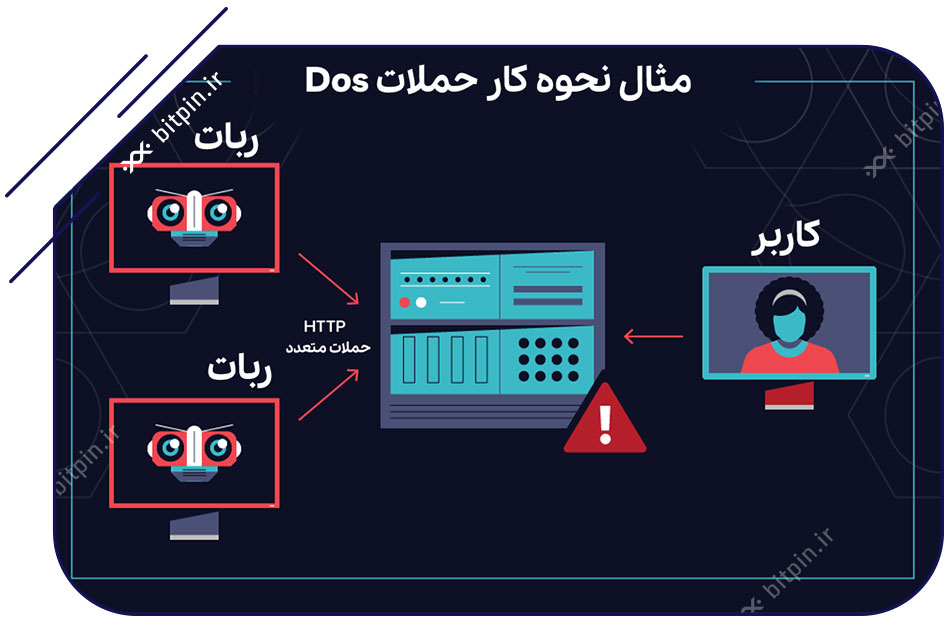 نحوه کار حملات Dos
