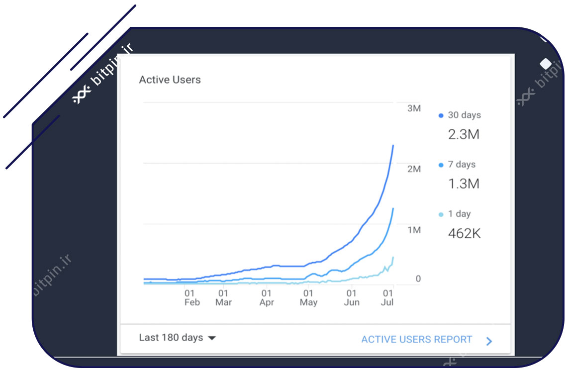 نمودار روند رشد بازدید از سایت بازی اکسی اینفینیتی axie infinity 