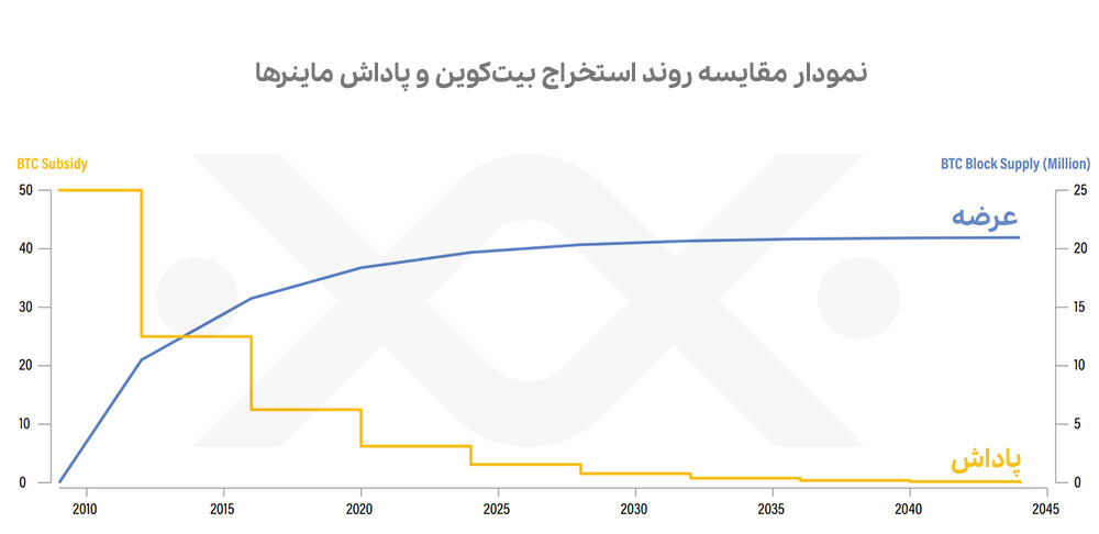 نمودار مقایسه روند استخراج با میزان پاداش بیت کوین