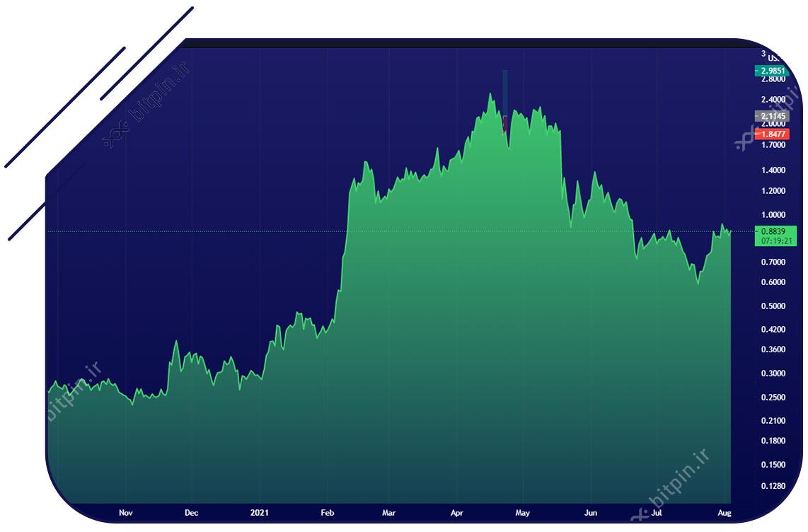 %D8%B4%DB%8C%D8%B4%DB%8C%D8%B4%DB%8C اطلاعیه: امکان خرید و فروش ارز ایوتا IOTA به بازار بیت‌ پین اضافه شد