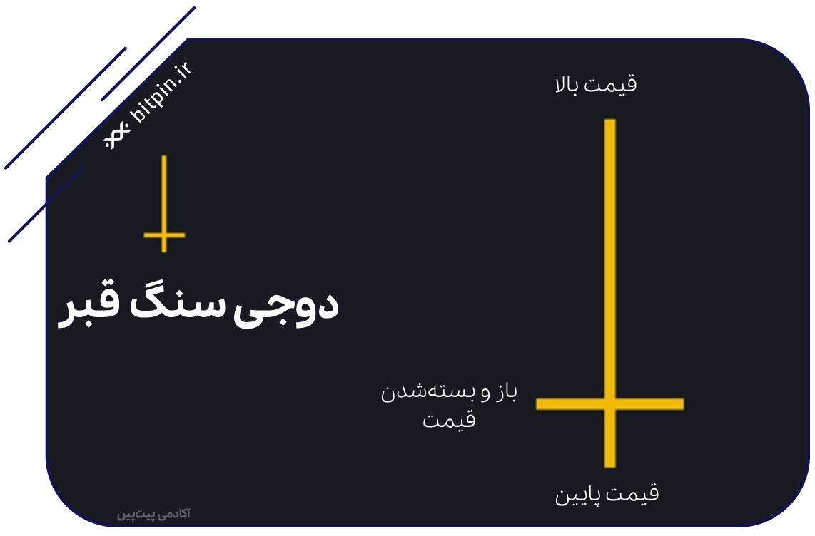 الگوی دوجی سنگ قبر (Gravestone Doji) - الگوهای شمعی تحلیل تکنیکال