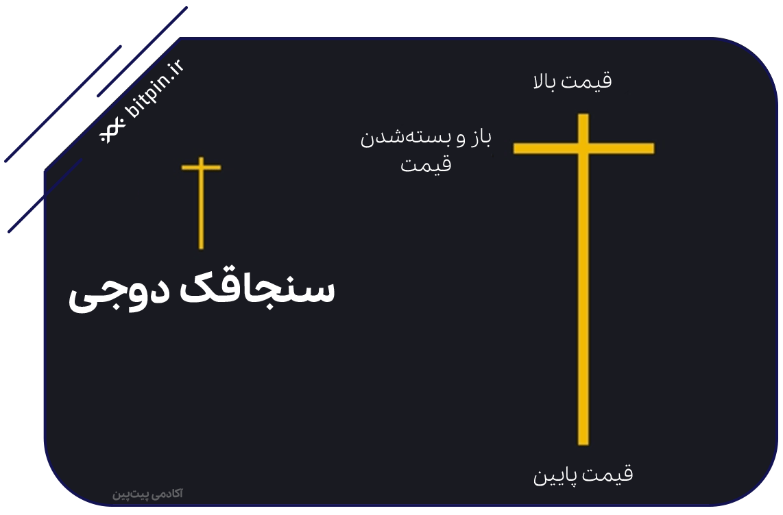 الگوی دوجی سنجاقک (Dragonfly Doji) - الگوهای شمعی تحلیل تکنیکال