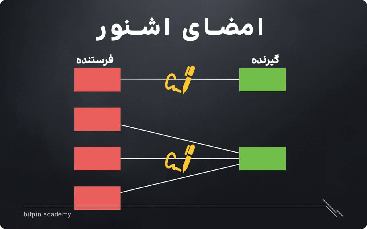 امضای اشنور (Schnorr Signature) چیست؟&nbsp;