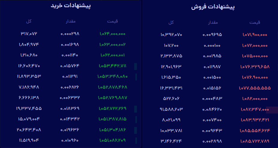 اردربوک&zwnj;ها یا لیست سفارش&zwnj;ها در صرافی ارز دیجیتال بیت پین