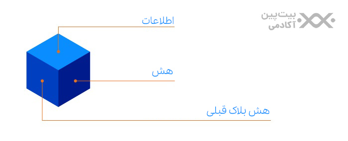 ساختار بلاک بلاک‌چین
