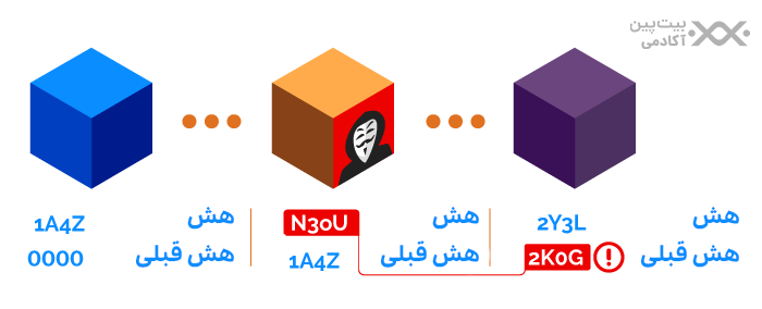 تغییر اطلاعات داخل بلاکچین تقریبا غیرممکن است.