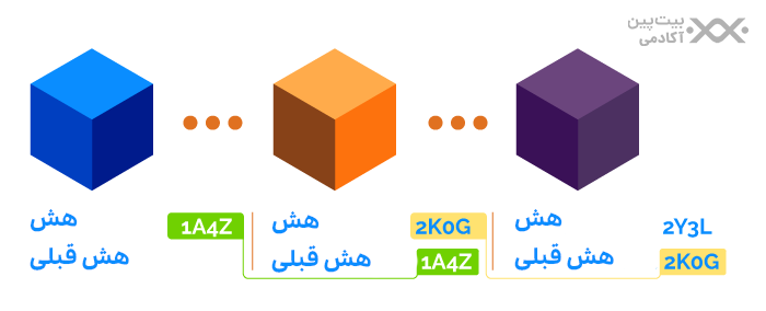 هر بلاک دارای اطلاعات هش بلاک قبلی است.