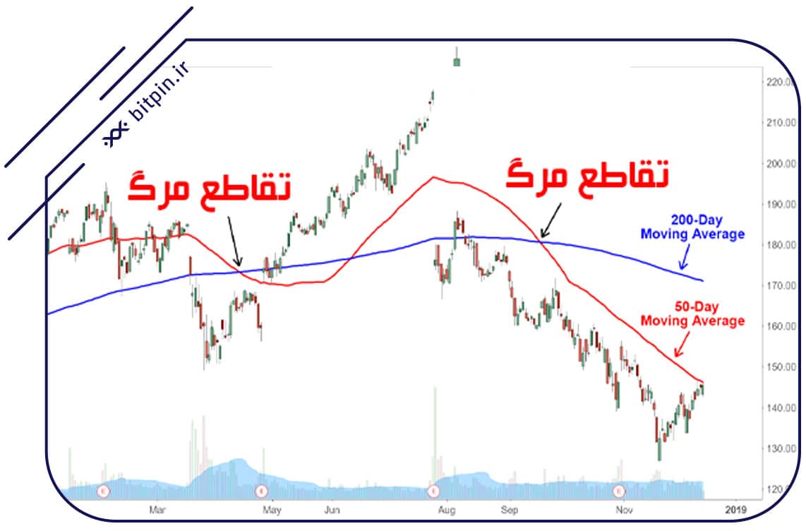 تقاطع مرگ (Death Cross) در تحلیل تکنیکال