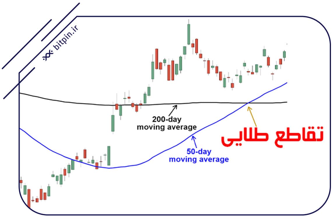تقاطع طلایی (Golden Cross) در تحلیل تکنیکال