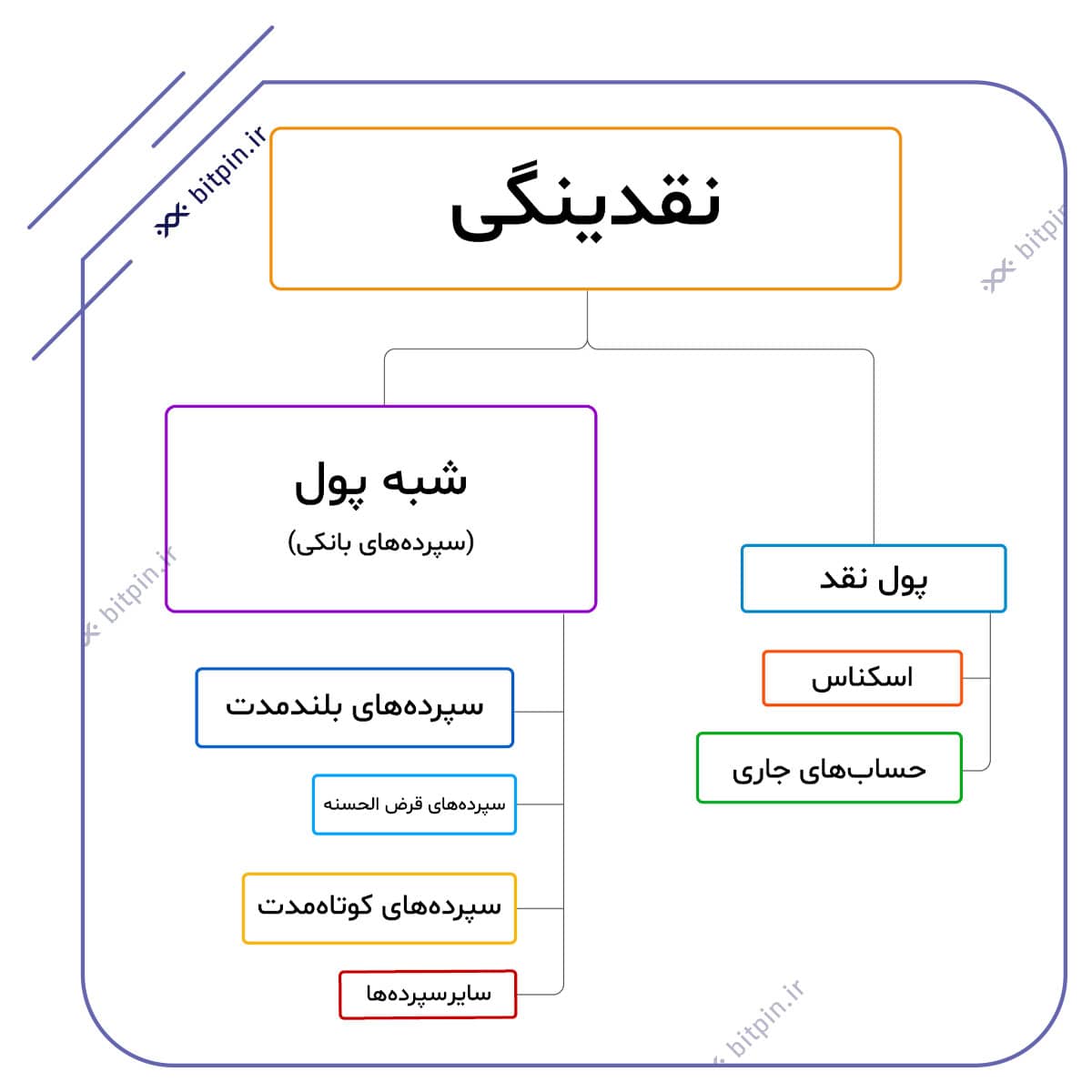نقدینگی چیست؟