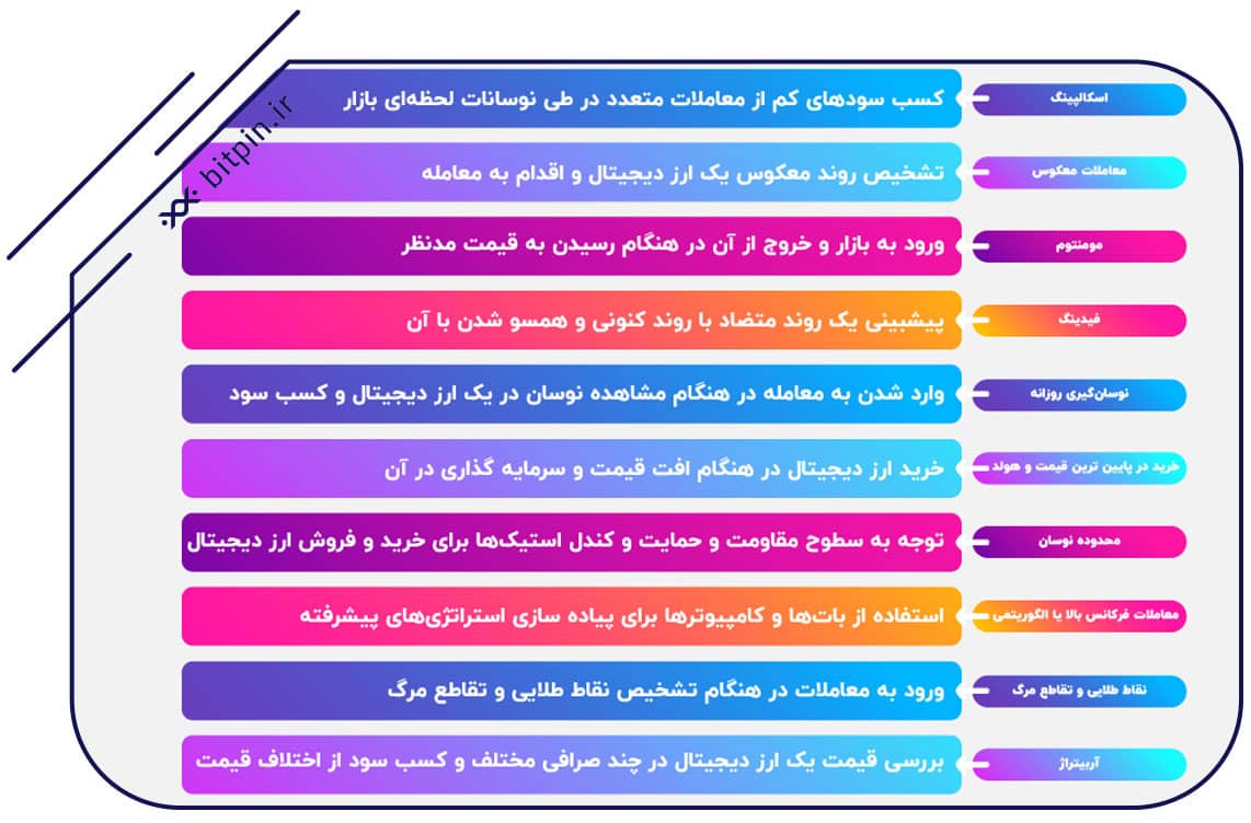 خرید و فروش در محدوده نوسان (Range Trading) یا سووینگ (Swing)