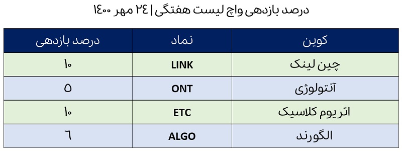 درصد بازدهی واچ لیست ارز دیجیتال