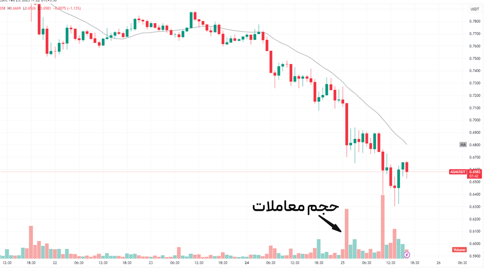 ADAUSDT 2025 02 25 17 25 24 8578e حجم معاملات ارز دیجیتال چیست؟ نحوه استفاده از Trading Volume در تحلیل تکنیکال