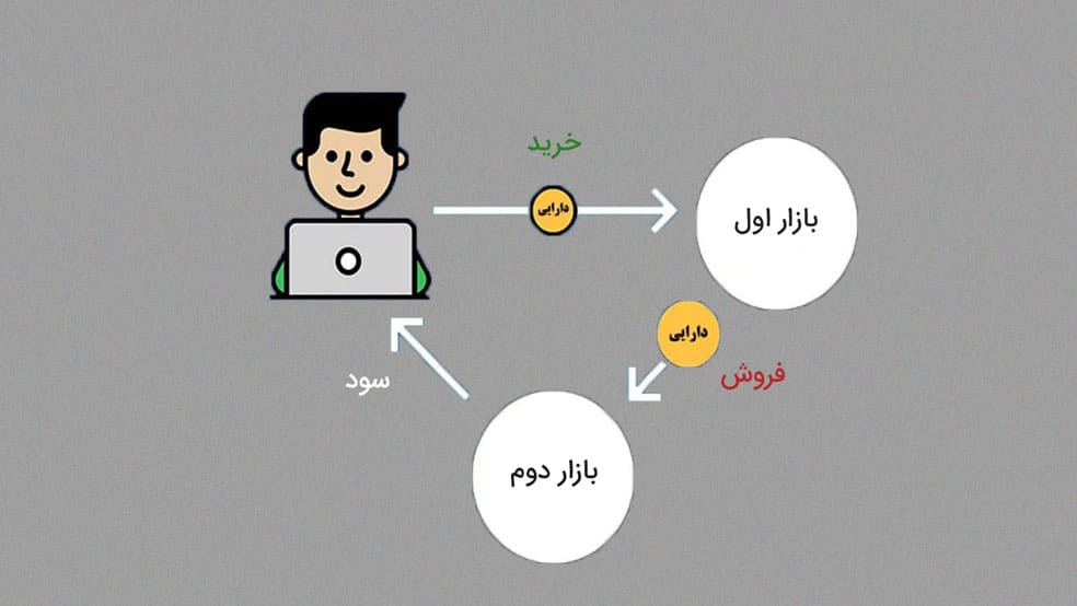 آربیتراژ چیست؟