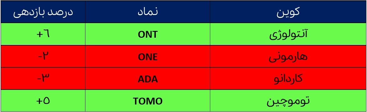 درصد بازدهی ارزهای واچ لیست 3 مهر