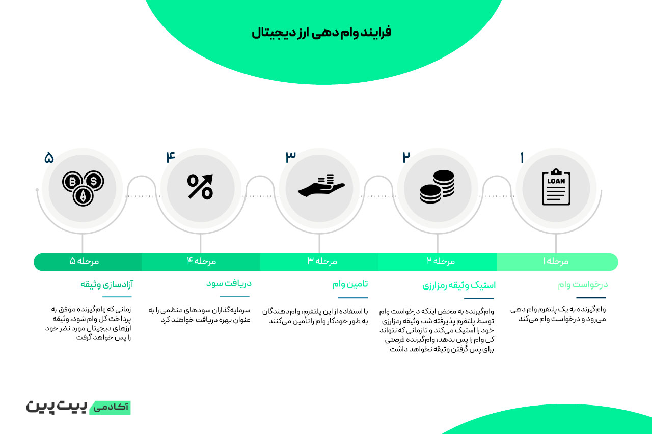 فرایند وام دهی ارز دیجیتال