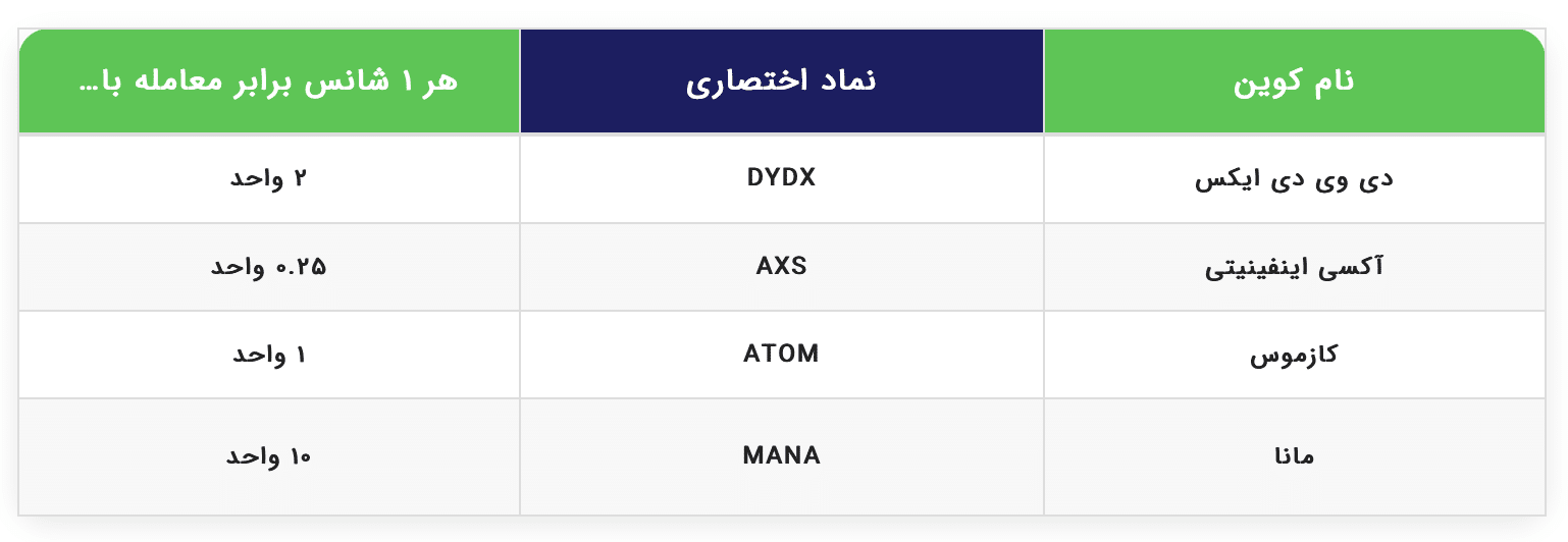 Screen Shot 1400 08 09 at 5.36.04 PM چهار ارزدیجیتال جدید به پلتفرم خریدوفروش حرفه‌ای اضافه شد (همراه با مسابقه ترید کن،لجر برنده شو!)