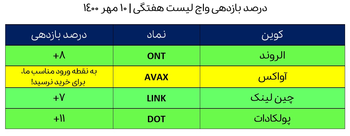 درصد بازدهی ارزهای واچ لیست 10 مهر