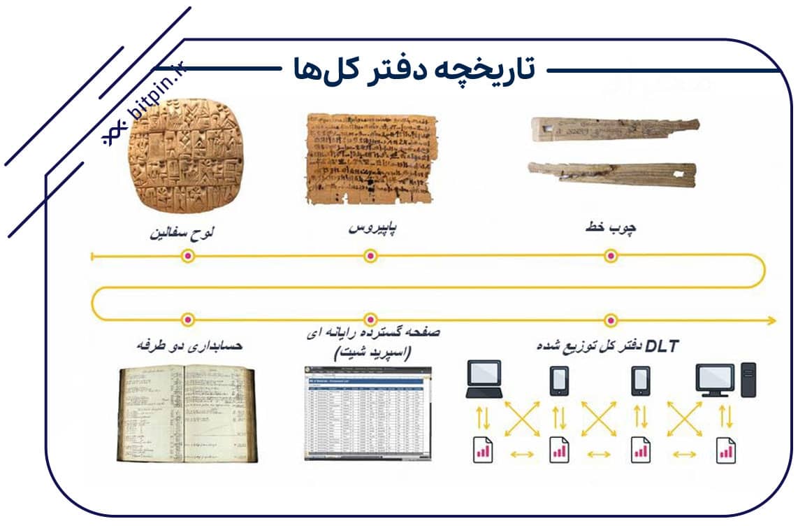 تاریخچه دفتر کل‌ها
