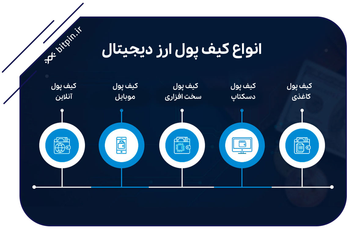 انواع کیف پول ارز دیجیتال