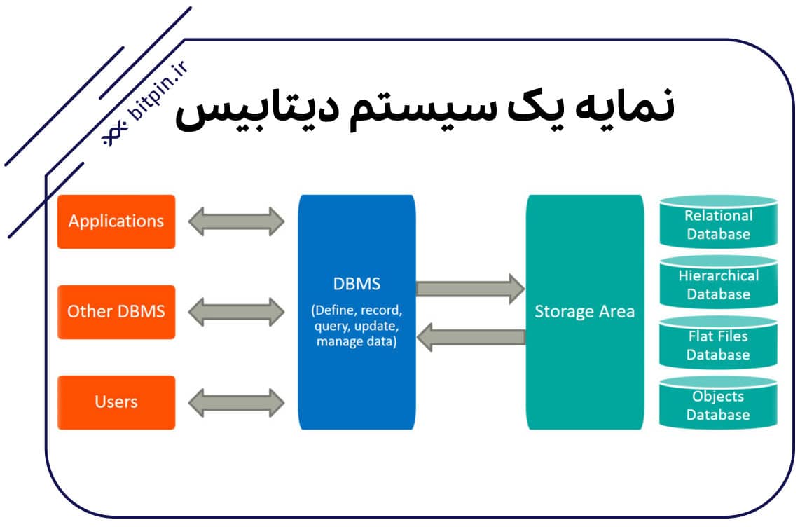 هر دیتابیس Database از اجزای مختلفی تشکیل شده است. 