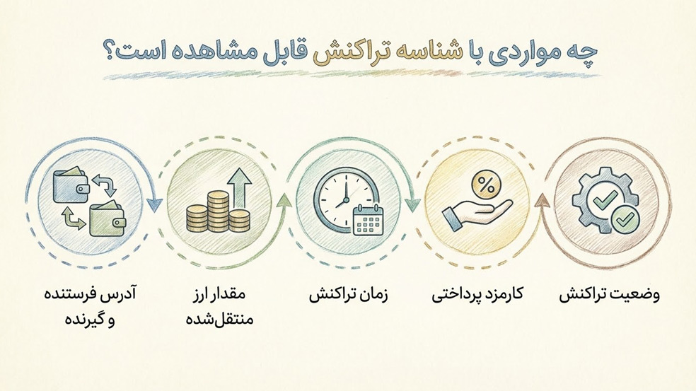 unnamed همه چیز درباره شناسه تراکنش یا TXID