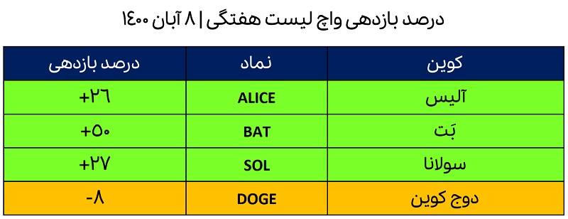 212 ۴ ارز دیجیتالی که این هفته باید زیر نظر داشته باشید! (15 آبان)