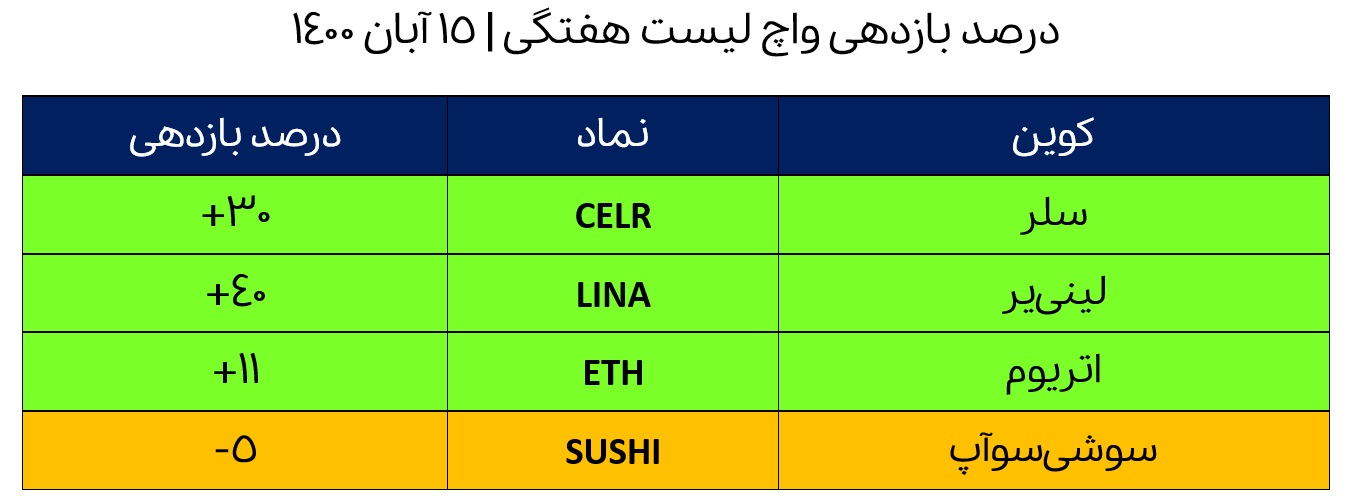 Screenshot 2021 11 13 132338 1 ۴ ارز دیجیتالی که این هفته باید زیر نظر داشته باشید! (22 آبان)