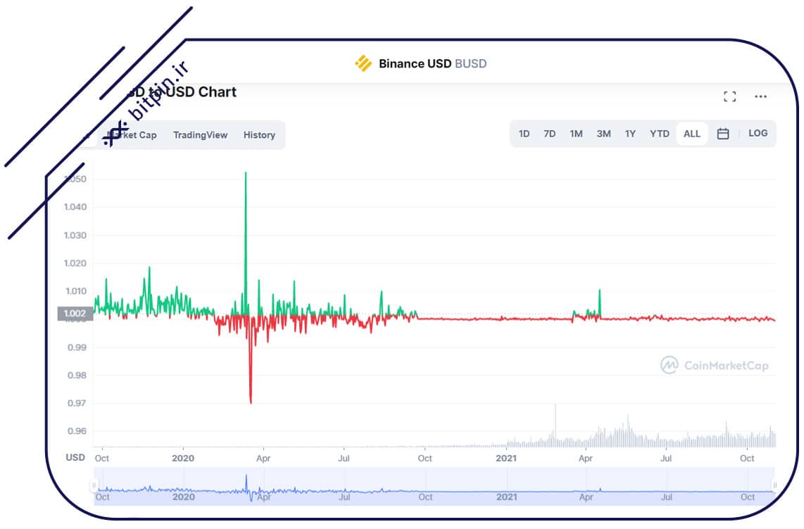 ارزش بایننس کوین تقریباً همیشه برابر با یک دلار است.