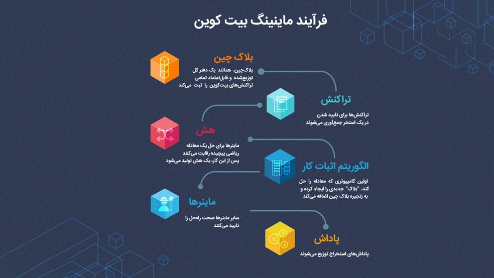 نحوه ماین بیت کوین