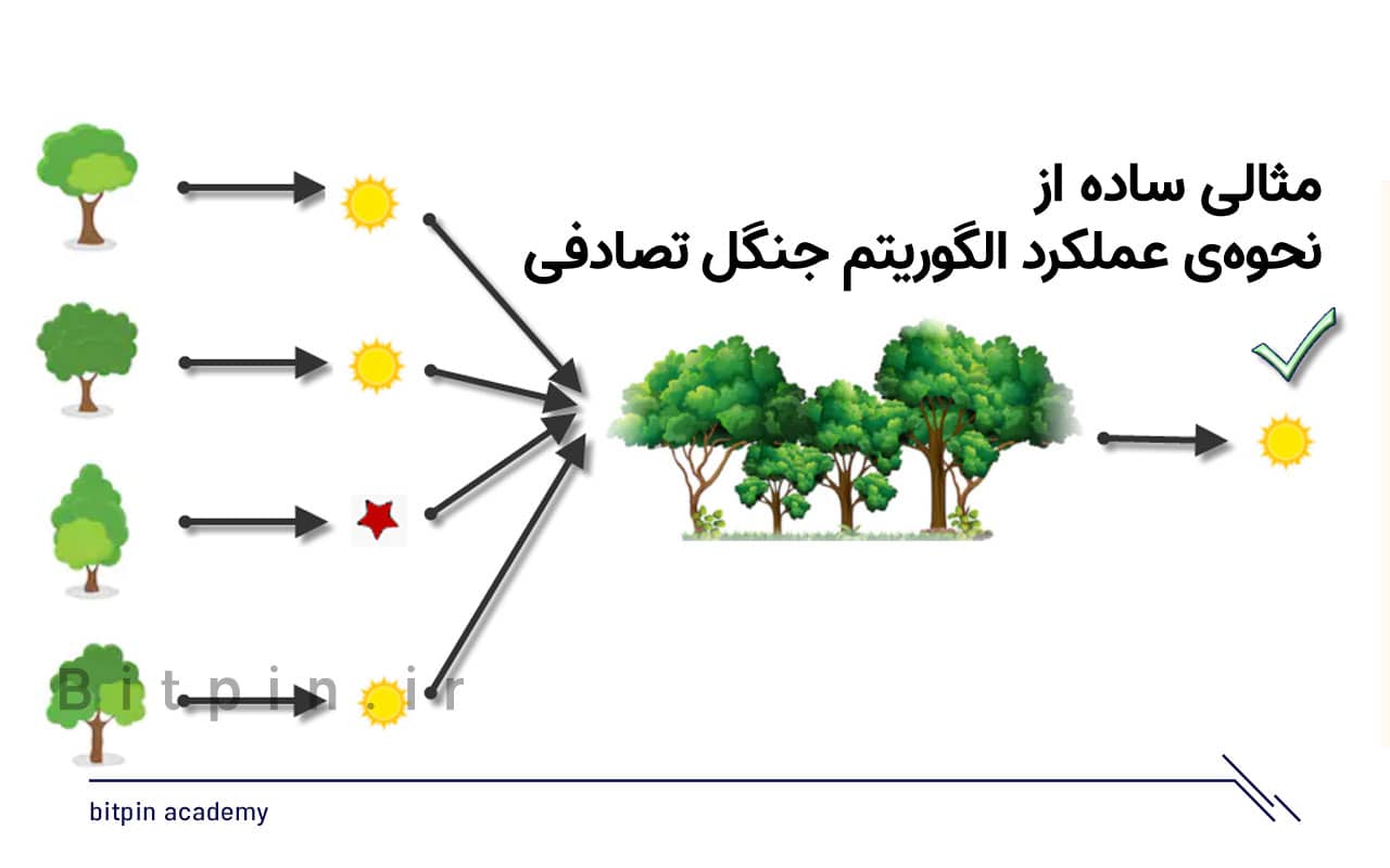 مثالی ساده از چگونگی کارکرد الگوریتم جنگل تصادفی