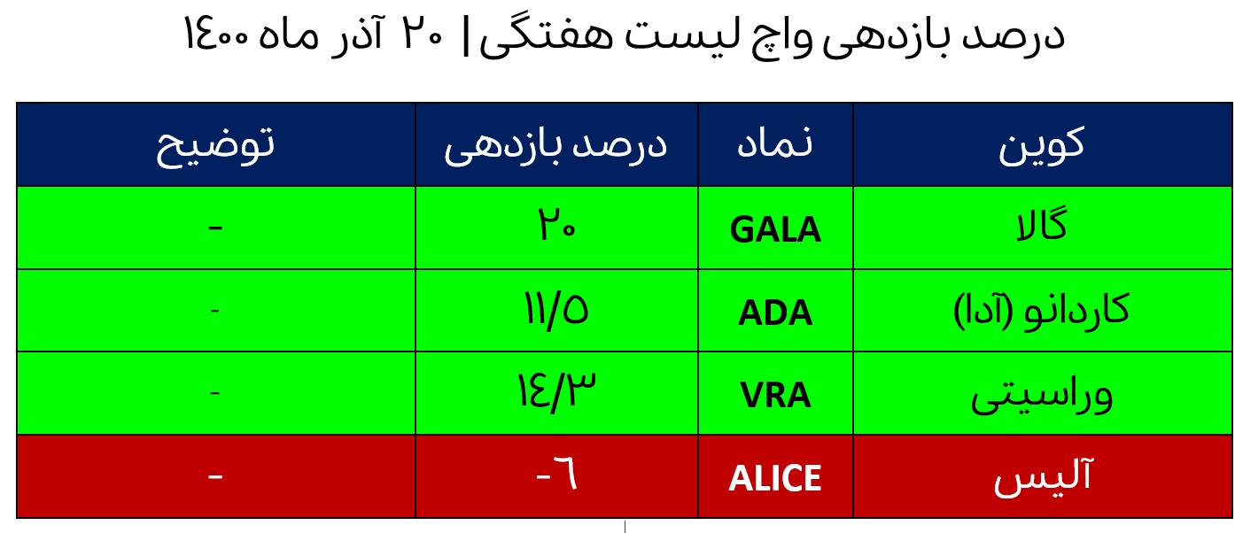 11 1 ۴ ارز دیجیتالی که این هفته باید زیر نظر داشته باشید! (27 آذر)