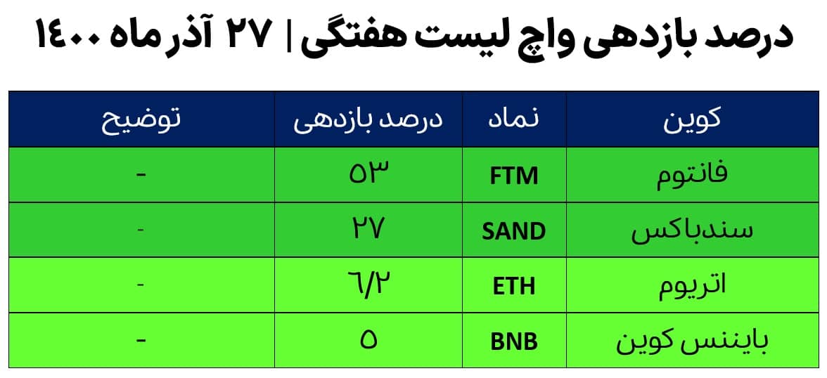 درصد بازدهی ارزهای دیجیتال واچ لیست